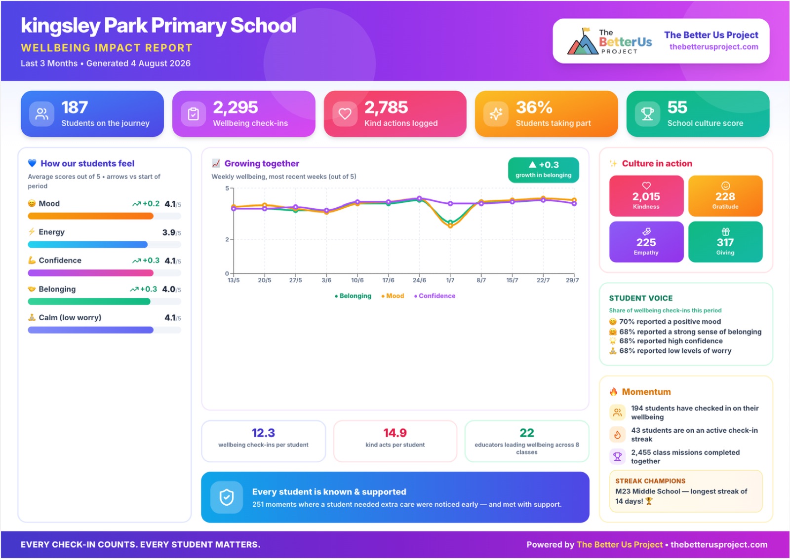 A Better Us Project wellbeing impact report for one primary school showing check-ins, kind actions, mood, belonging and confidence trends